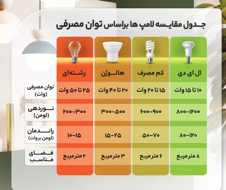 لامپ اس ام دی 9 وات پارس شهاب مدل 001 پایه E27