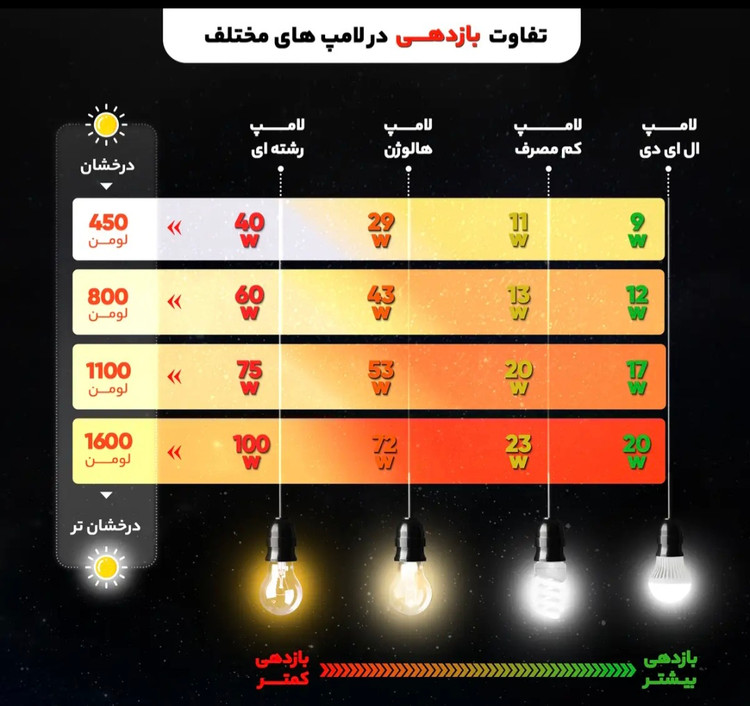 لامپ اس ام دی 9 وات پارس شهاب مدل 001 پایه E27